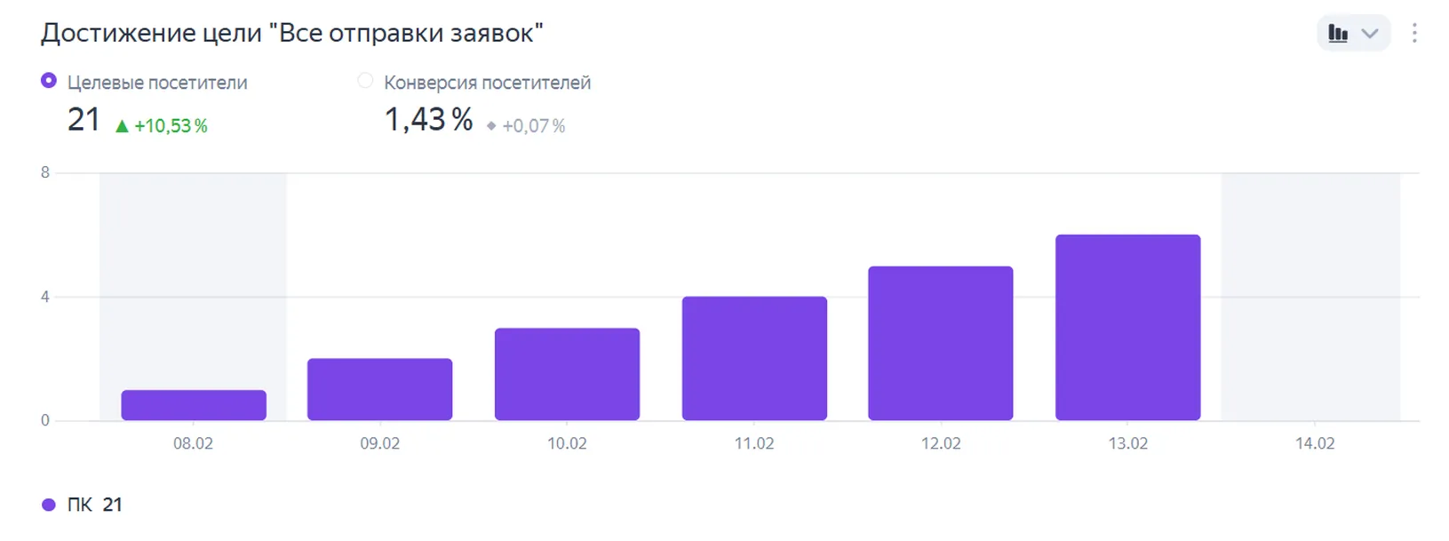 Достижение цели — все отправки заявок